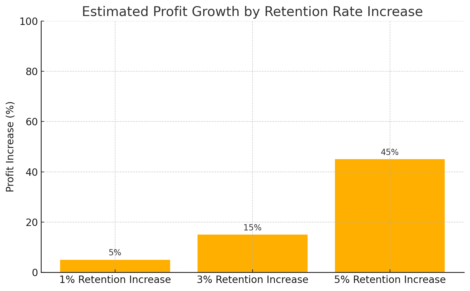 Impact of Customer Retention on Profitability (Source Bain & Company)