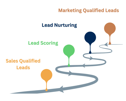 Sales Qualified Leads Sales Qualified Leads