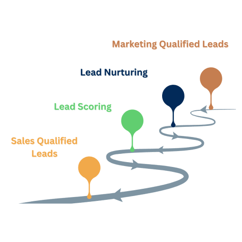 Sales Qualified Leads